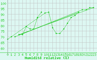 Courbe de l'humidit relative pour Capel Curig