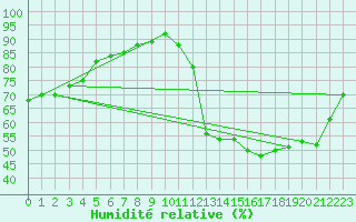 Courbe de l'humidit relative pour Sallles d'Aude (11)