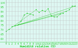 Courbe de l'humidit relative pour Angers-Beaucouz (49)