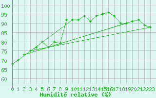 Courbe de l'humidit relative pour Arvidsjaur