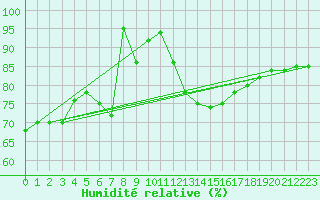 Courbe de l'humidit relative pour Bonn-Roleber