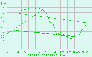 Courbe de l'humidit relative pour Millau (12)