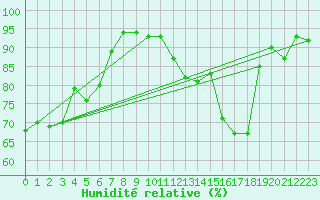 Courbe de l'humidit relative pour Le Touquet (62)