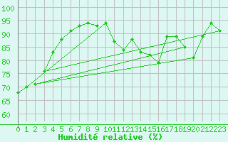 Courbe de l'humidit relative pour Bures-sur-Yvette (91)