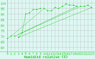 Courbe de l'humidit relative pour St. Radegund