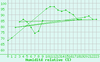 Courbe de l'humidit relative pour Arquettes-en-Val (11)