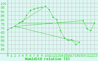 Courbe de l'humidit relative pour Paris - Montsouris (75)