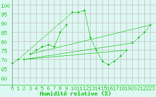 Courbe de l'humidit relative pour La Baeza (Esp)