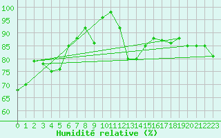 Courbe de l'humidit relative pour Langdon Bay