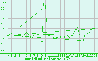 Courbe de l'humidit relative pour Isle Of Man / Ronaldsway Airport