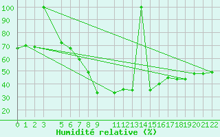 Courbe de l'humidit relative pour Crnomelj