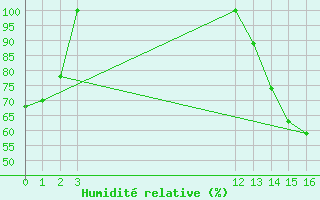 Courbe de l'humidit relative pour Tarapoto