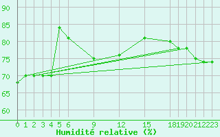 Courbe de l'humidit relative pour Pekoa Airport Santo