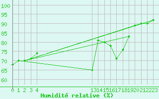 Courbe de l'humidit relative pour Le Luc (83)