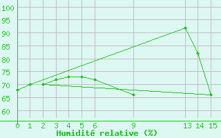 Courbe de l'humidit relative pour Constance (All)