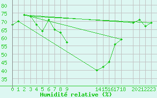 Courbe de l'humidit relative pour Montana