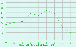 Courbe de l'humidit relative pour Afeq