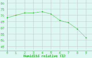 Courbe de l'humidit relative pour Berus