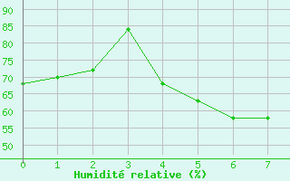 Courbe de l'humidit relative pour Marmaris