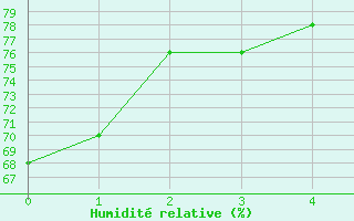 Courbe de l'humidit relative pour Binghamton, Binghamton Regional Airport