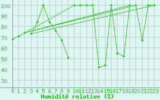 Courbe de l'humidit relative pour La Molina