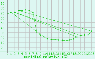 Courbe de l'humidit relative pour Cevio (Sw)