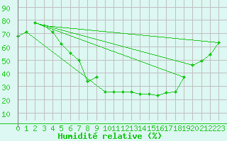 Courbe de l'humidit relative pour Flisa Ii