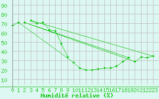 Courbe de l'humidit relative pour Guriat