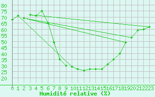 Courbe de l'humidit relative pour Huercal Overa