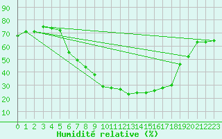 Courbe de l'humidit relative pour Stryn