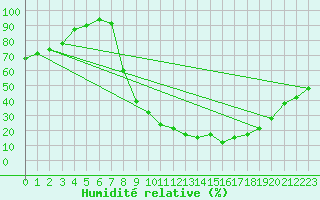Courbe de l'humidit relative pour Andjar