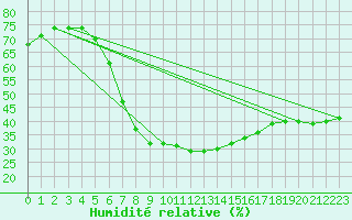 Courbe de l'humidit relative pour Gutenstein-Mariahilfberg