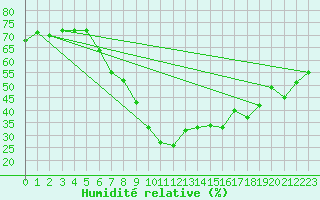 Courbe de l'humidit relative pour Gera-Leumnitz