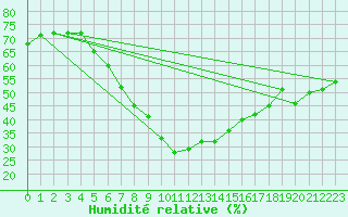 Courbe de l'humidit relative pour Smhi