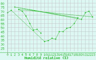 Courbe de l'humidit relative pour Bedford