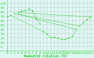 Courbe de l'humidit relative pour Molina de Aragn