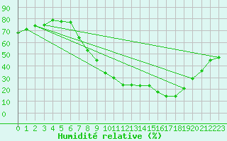 Courbe de l'humidit relative pour Aranda de Duero