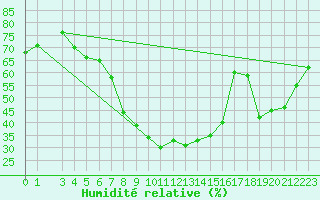 Courbe de l'humidit relative pour Sfax El-Maou