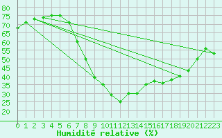Courbe de l'humidit relative pour Huelva