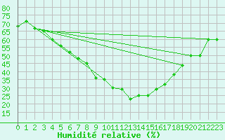 Courbe de l'humidit relative pour Pyhajarvi Ol Ojakyla