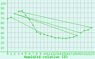 Courbe de l'humidit relative pour Berlin-Dahlem