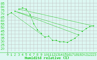 Courbe de l'humidit relative pour Wien / City