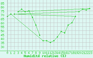 Courbe de l'humidit relative pour Wittenberg