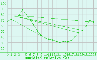Courbe de l'humidit relative pour Kroelpa-Rockendorf