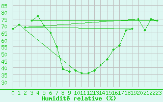 Courbe de l'humidit relative pour Braunlage