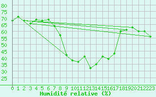 Courbe de l'humidit relative pour Adelboden