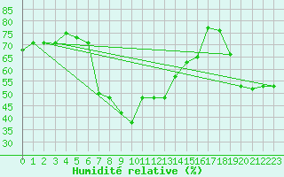 Courbe de l'humidit relative pour Lakatraesk