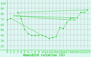 Courbe de l'humidit relative pour Konya