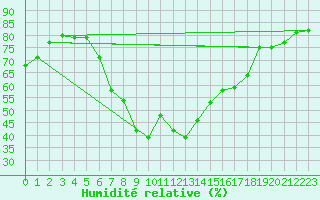 Courbe de l'humidit relative pour Arenys de Mar