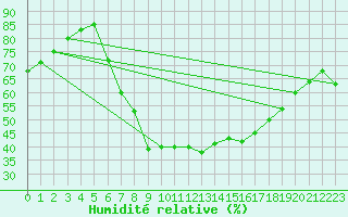 Courbe de l'humidit relative pour Glasgow (UK)